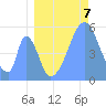 Tide chart for Howland Island, Pacific Islands on 2021/07/7
