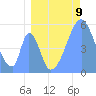 Tide chart for Howland Island, Pacific Islands on 2021/07/9