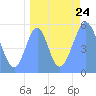 Tide chart for Howland Island, Pacific Islands on 2021/08/24
