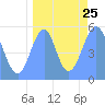Tide chart for Howland Island, Pacific Islands on 2021/08/25