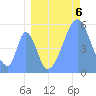 Tide chart for Howland Island, Pacific Islands on 2021/08/6