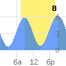 Tide chart for Howland Island, Pacific Islands on 2021/09/8