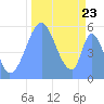 Tide chart for Howland Island, Pacific Islands on 2021/10/23