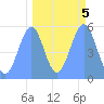Tide chart for Howland Island, Pacific Islands on 2021/10/5