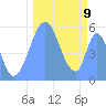 Tide chart for Howland Island, Pacific Islands on 2021/10/9