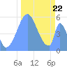 Tide chart for Howland Island, Pacific Islands on 2021/11/22