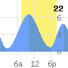 Tide chart for Howland Island, Pacific Islands on 2021/12/22