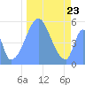 Tide chart for Howland Island, Pacific Islands on 2021/12/23