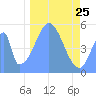 Tide chart for Howland Island, Pacific Islands on 2021/12/25