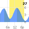 Tide chart for Howland Island, Pacific Islands on 2021/12/27