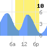 Tide chart for Howland Island, Pacific Islands on 2022/01/10