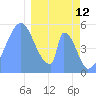 Tide chart for Howland Island, Pacific Islands on 2022/01/12