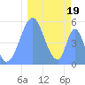 Tide chart for Howland Island, Pacific Islands on 2022/01/19