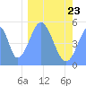 Tide chart for Howland Island, Pacific Islands on 2022/01/23