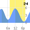Tide chart for Howland Island, Pacific Islands on 2022/01/24