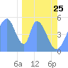 Tide chart for Howland Island, Pacific Islands on 2022/01/25