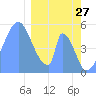 Tide chart for Howland Island, Pacific Islands on 2022/01/27