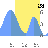 Tide chart for Howland Island, Pacific Islands on 2022/01/28