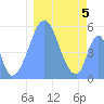 Tide chart for Howland Island, Pacific Islands on 2022/01/5