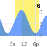 Tide chart for Howland Island, Pacific Islands on 2022/01/6