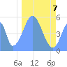 Tide chart for Howland Island, Pacific Islands on 2022/01/7