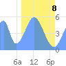 Tide chart for Howland Island, Pacific Islands on 2022/01/8