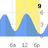 Tide chart for Howland Island, Pacific Islands on 2022/01/9