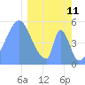 Tide chart for Howland Island, Pacific Islands on 2022/02/11