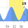 Tide chart for Howland Island, Pacific Islands on 2022/02/19
