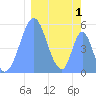 Tide chart for Howland Island, Pacific Islands on 2022/02/1