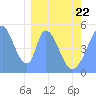 Tide chart for Howland Island, Pacific Islands on 2022/02/22