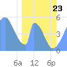 Tide chart for Howland Island, Pacific Islands on 2022/02/23