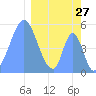 Tide chart for Howland Island, Pacific Islands on 2022/02/27