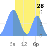 Tide chart for Howland Island, Pacific Islands on 2022/02/28