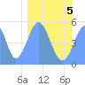 Tide chart for Howland Island, Pacific Islands on 2022/02/5