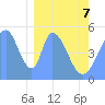 Tide chart for Howland Island, Pacific Islands on 2022/02/7