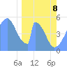 Tide chart for Howland Island, Pacific Islands on 2022/02/8