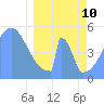 Tide chart for Howland Island, Pacific Islands on 2022/03/10