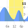 Tide chart for Howland Island, Pacific Islands on 2022/03/11