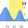 Tide chart for Howland Island, Pacific Islands on 2022/03/12