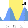 Tide chart for Howland Island, Pacific Islands on 2022/03/19