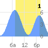 Tide chart for Howland Island, Pacific Islands on 2022/03/1