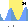 Tide chart for Howland Island, Pacific Islands on 2022/03/20