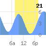 Tide chart for Howland Island, Pacific Islands on 2022/03/21