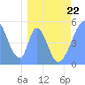 Tide chart for Howland Island, Pacific Islands on 2022/03/22