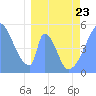 Tide chart for Howland Island, Pacific Islands on 2022/03/23
