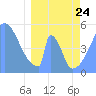 Tide chart for Howland Island, Pacific Islands on 2022/03/24