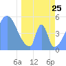 Tide chart for Howland Island, Pacific Islands on 2022/03/25