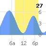 Tide chart for Howland Island, Pacific Islands on 2022/03/27
