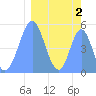 Tide chart for Howland Island, Pacific Islands on 2022/03/2